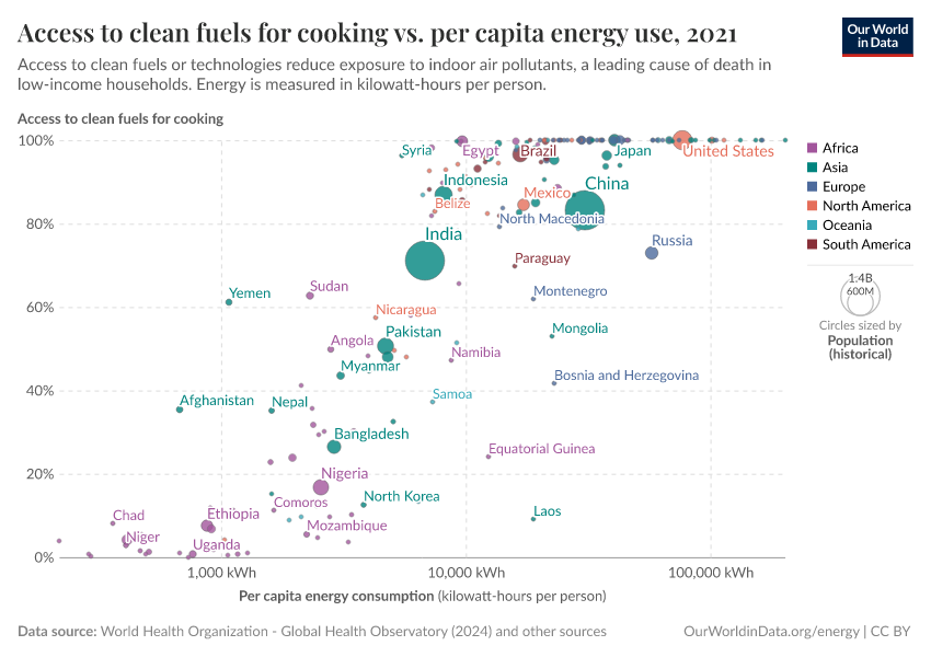 A thumbnail of the "Access to clean fuels for cooking vs. per capita energy use" chart