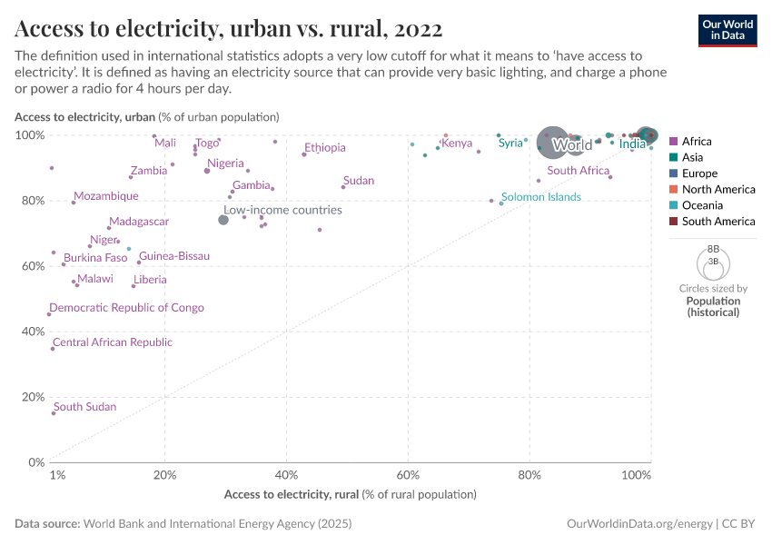 A thumbnail of the "Access to electricity, urban vs. rural" chart
