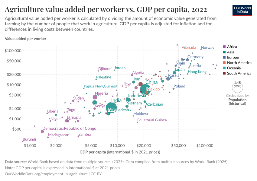 A thumbnail of the "Agriculture value added per worker vs. GDP per capita" chart