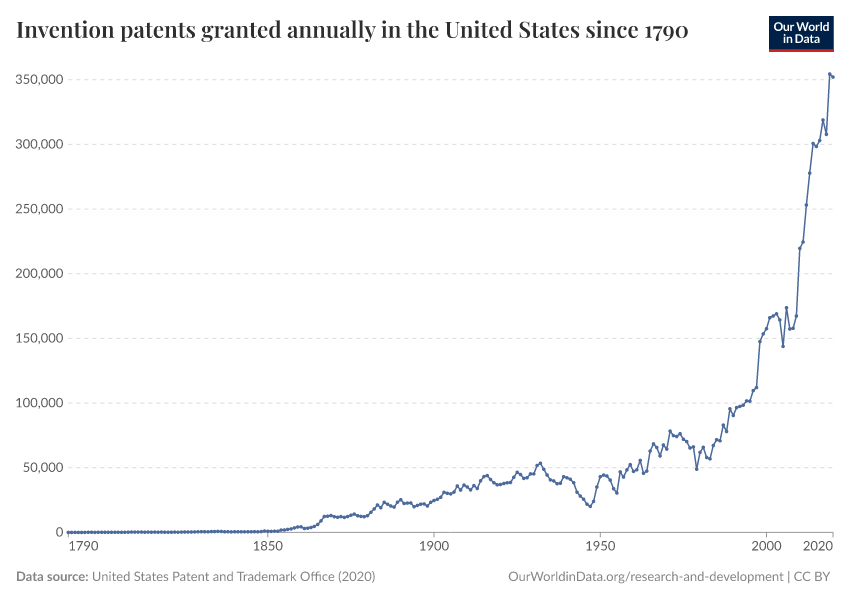 Invention patents granted annually in the United States since 1790