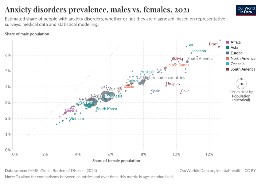 A thumbnail of the "Anxiety disorders prevalence, males vs. females" chart