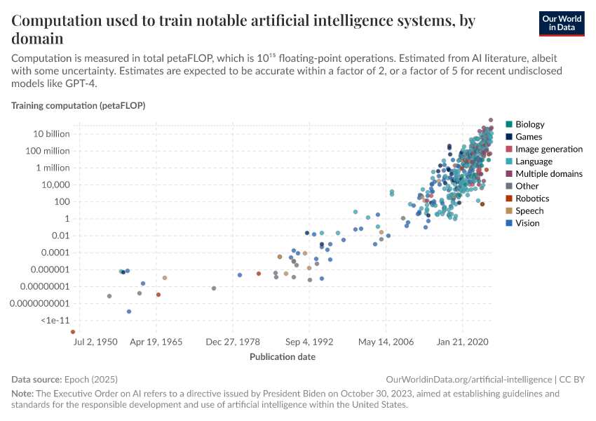 A thumbnail of the "Computation used to train notable artificial intelligence systems, by domain" chart