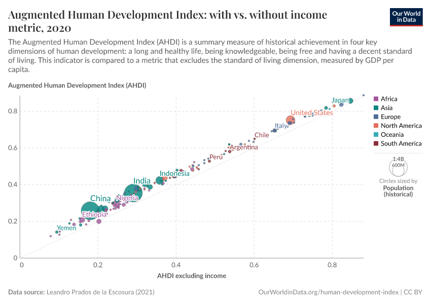 A thumbnail of the "Augmented Human Development Index: with vs. without income metric" chart