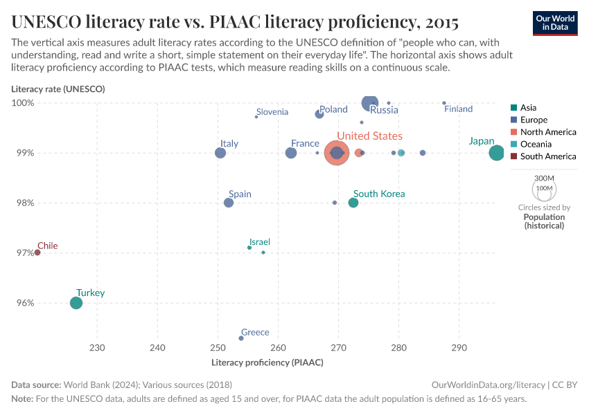 A thumbnail of the "UNESCO literacy rate vs. PIAAC literacy proficiency" chart