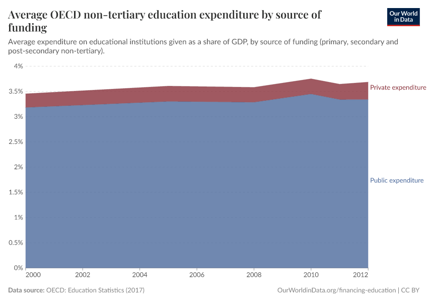 Average OECD non-tertiary education expenditure by source of funding