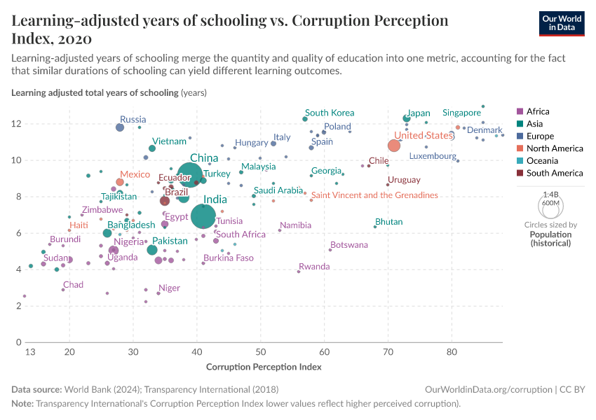 A thumbnail of the "Learning-adjusted years of schooling vs. Corruption Perception Index" chart