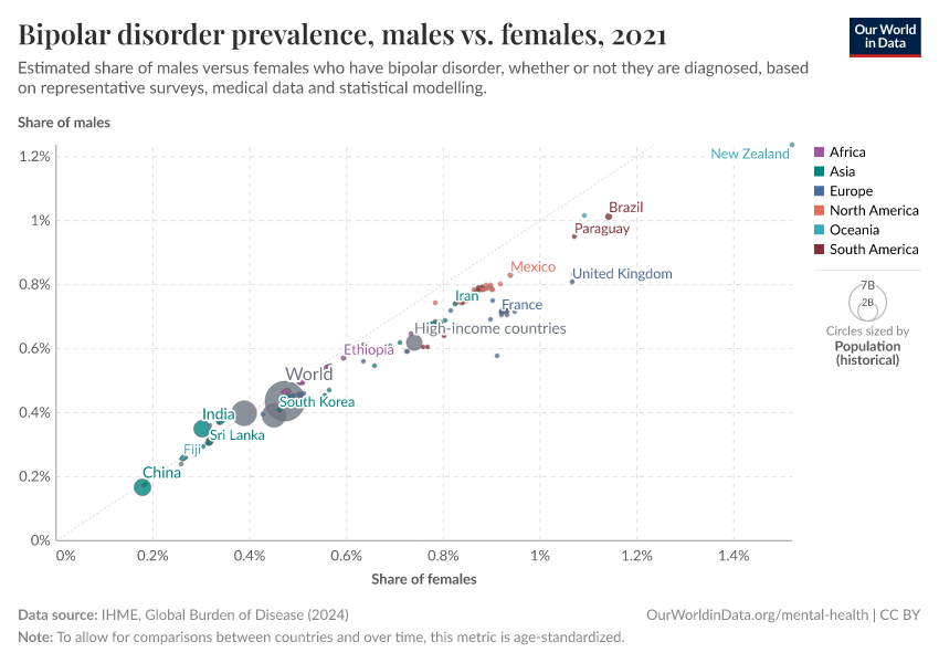 A thumbnail of the "Bipolar disorder prevalence, males vs. females" chart