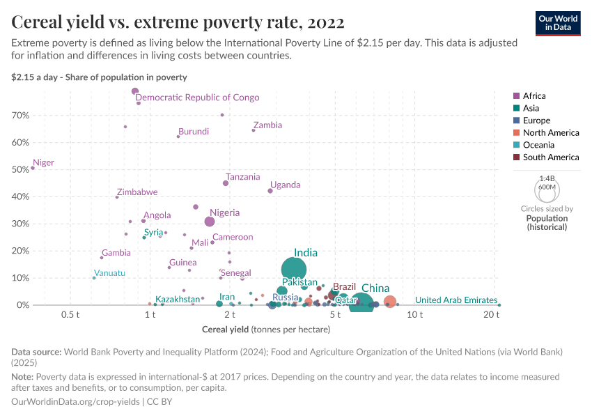 A thumbnail of the "Cereal yield vs. extreme poverty rate" chart