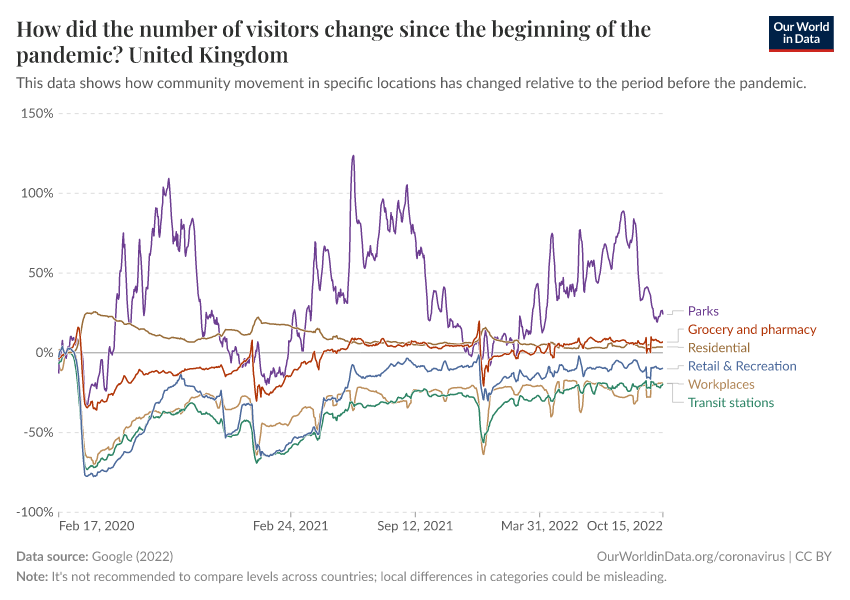How did the number of visitors change since the beginning of the pandemic?