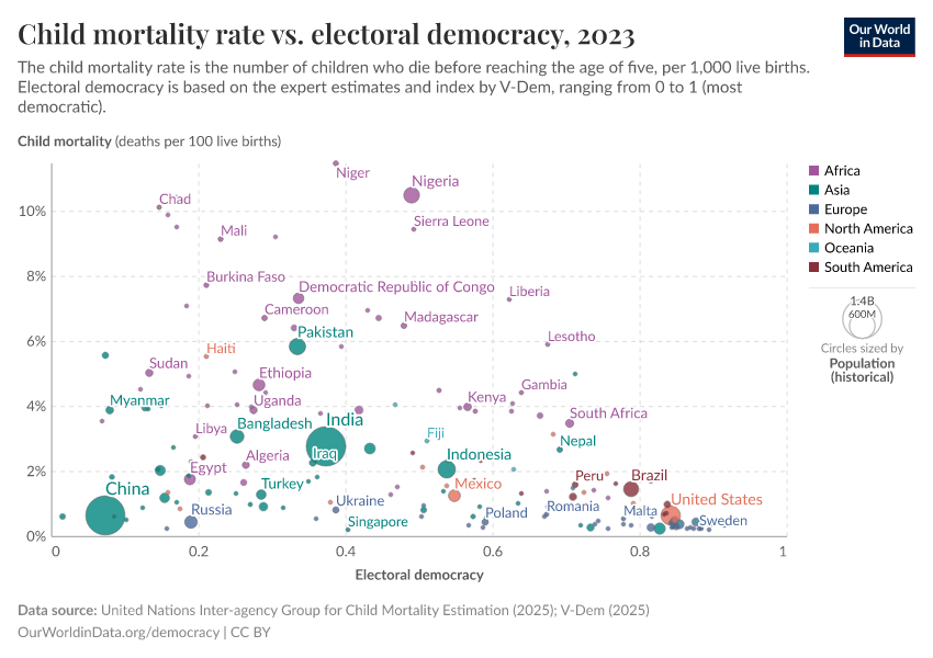 A thumbnail of the "Child mortality rate vs. electoral democracy" chart