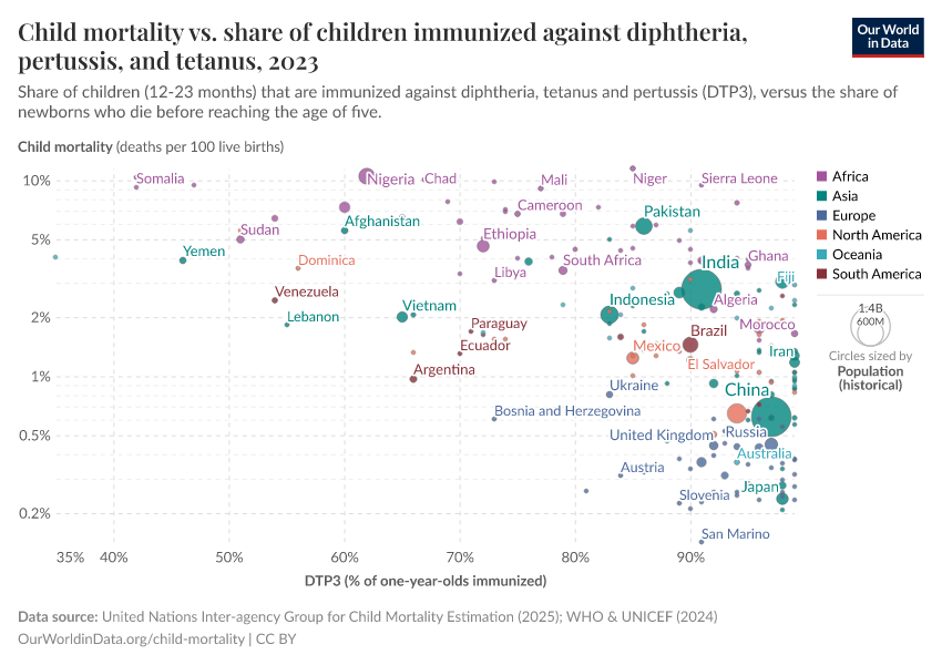 A thumbnail of the "Child mortality vs. share of children immunized against diphtheria, pertussis, and tetanus" chart