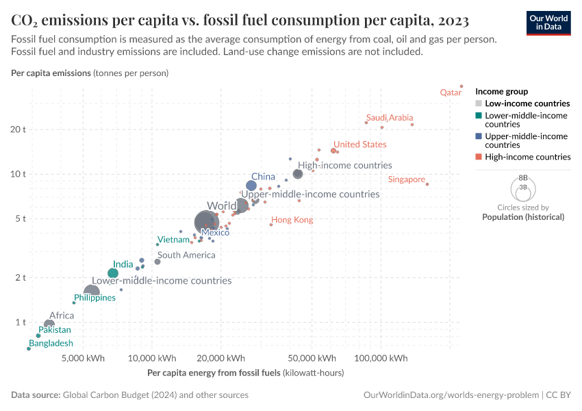 A thumbnail of the "CO₂ emissions per capita vs. fossil fuel consumption per capita" chart
