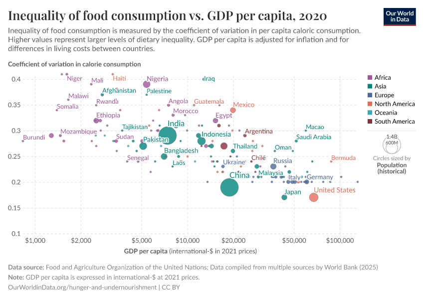 A thumbnail of the "Inequality of food consumption vs. GDP per capita" chart