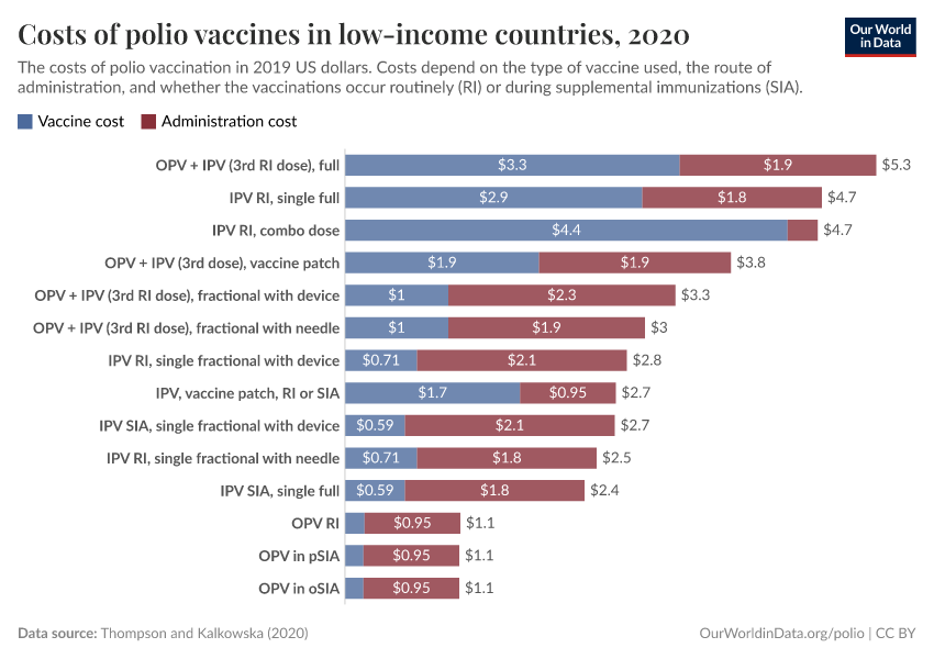 A thumbnail of the "Costs of polio vaccines in low-income countries" chart