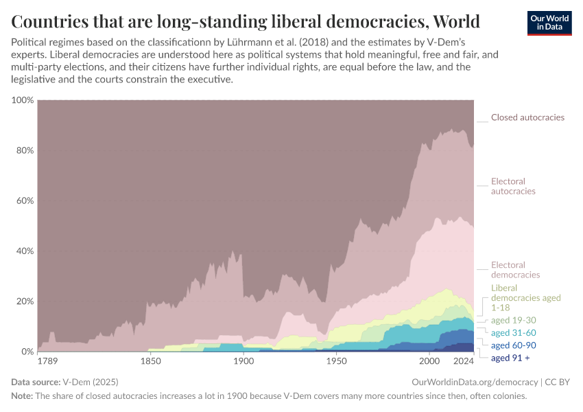 Countries that are long-standing liberal democracies