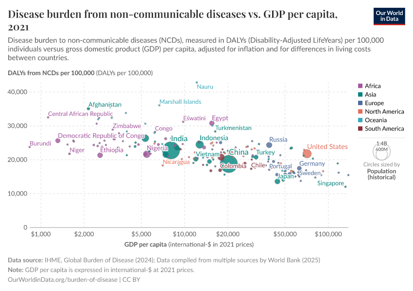 A thumbnail of the "Disease burden from non-communicable diseases vs. GDP per capita" chart