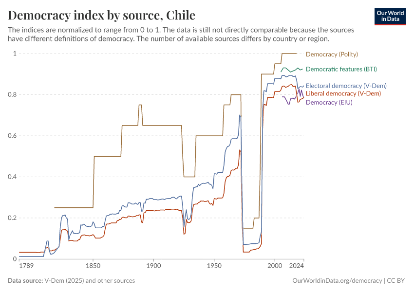 A thumbnail of the "Democracy index by source" chart