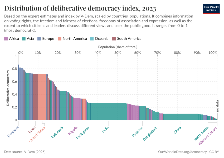 A thumbnail of the "Distribution of deliberative democracy index" chart