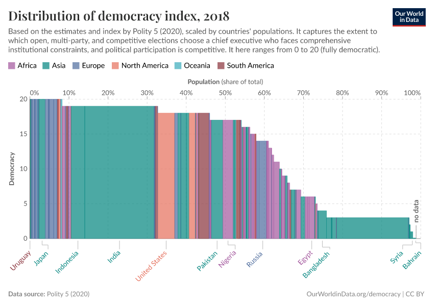 A thumbnail of the "Distribution of democracy index" chart