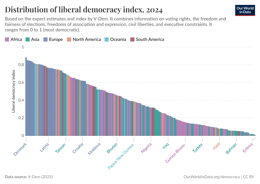 A thumbnail of the "Distribution of liberal democracy index" chart