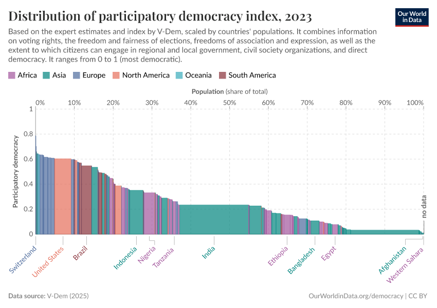 A thumbnail of the "Distribution of participatory democracy index" chart