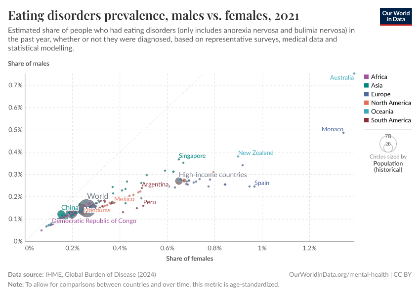 A thumbnail of the "Eating disorders prevalence, males vs. females" chart