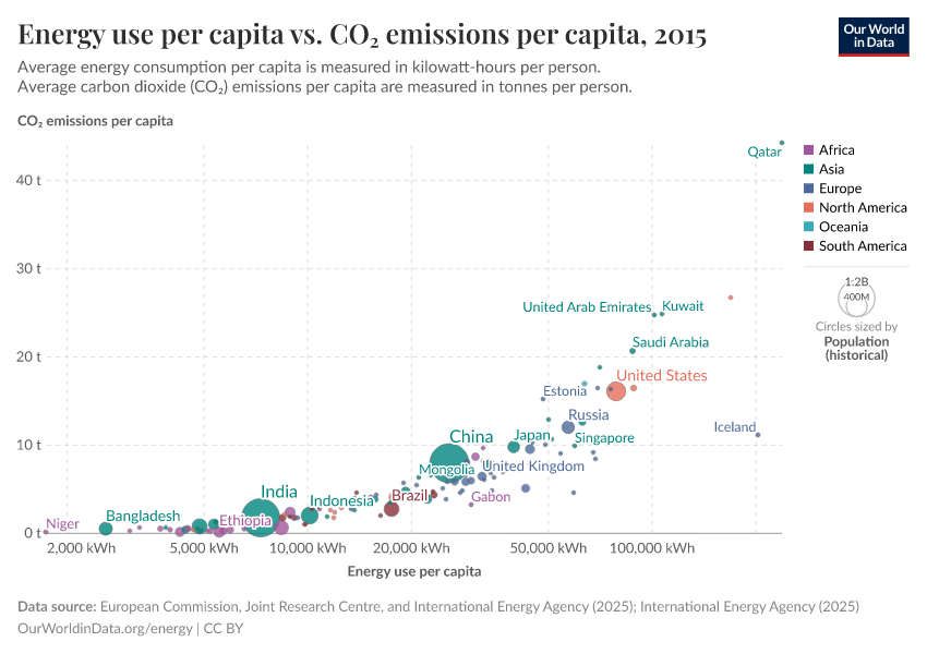 A thumbnail of the "Energy use per capita vs. CO₂ emissions per capita" chart