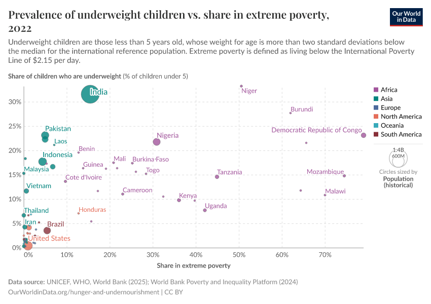A thumbnail of the "Prevalence of underweight children vs. share in extreme poverty" chart