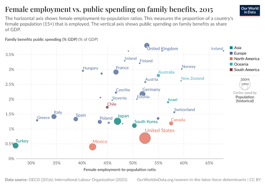 A thumbnail of the "Female employment vs. public spending on family benefits" chart