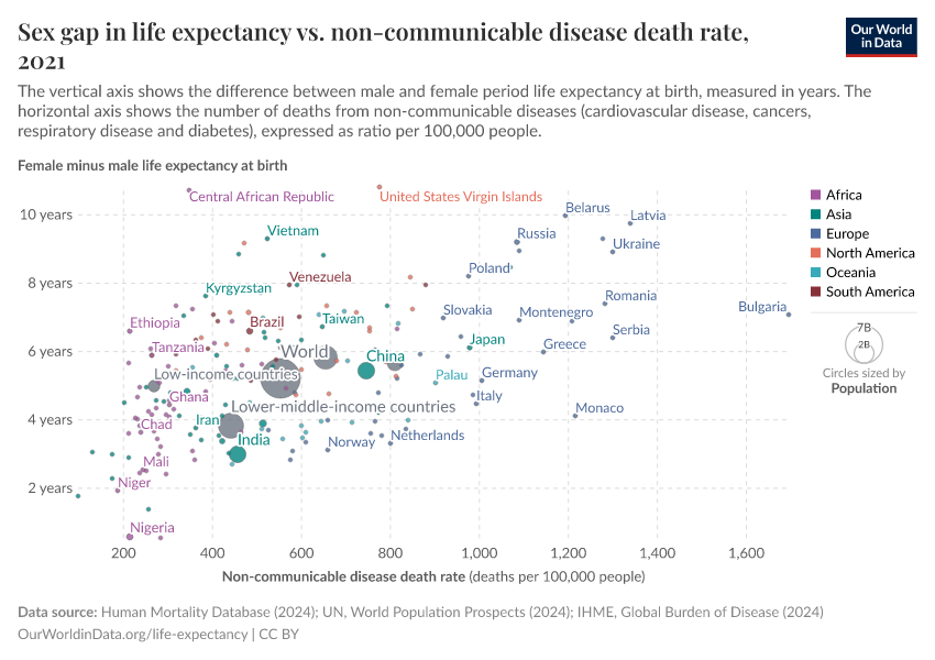 A thumbnail of the "Sex gap in life expectancy vs. non-communicable disease death rate" chart