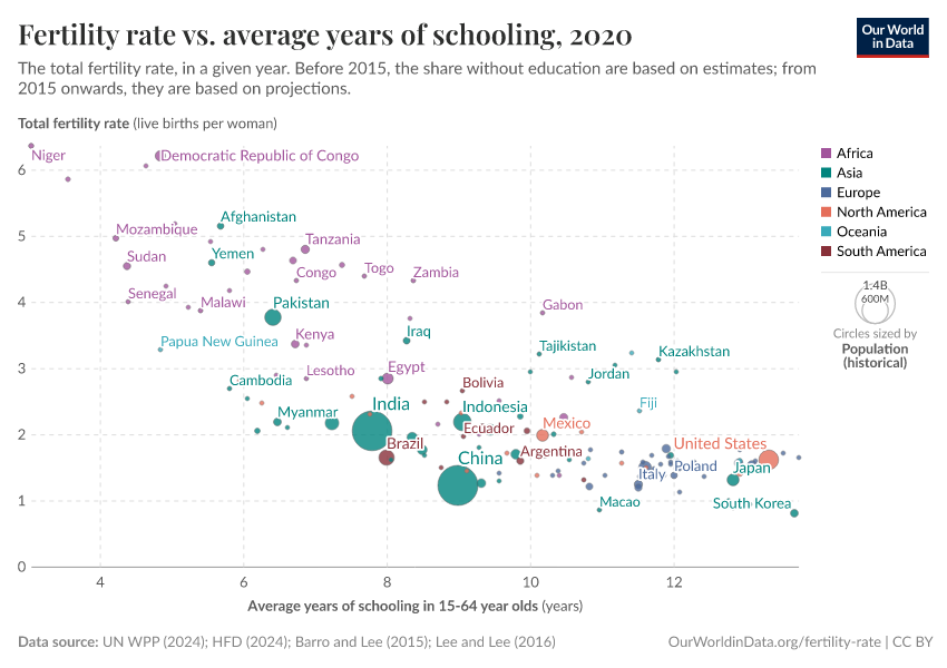 A thumbnail of the "Fertility rate vs. average years of schooling" chart