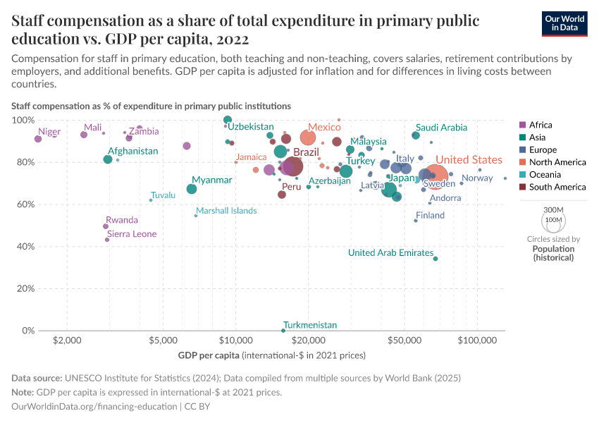 A thumbnail of the "Staff compensation as a share of total expenditure in primary public education vs. GDP per capita" chart