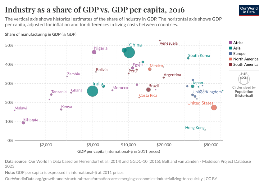 A thumbnail of the "Industry as a share of GDP vs. GDP per capita" chart