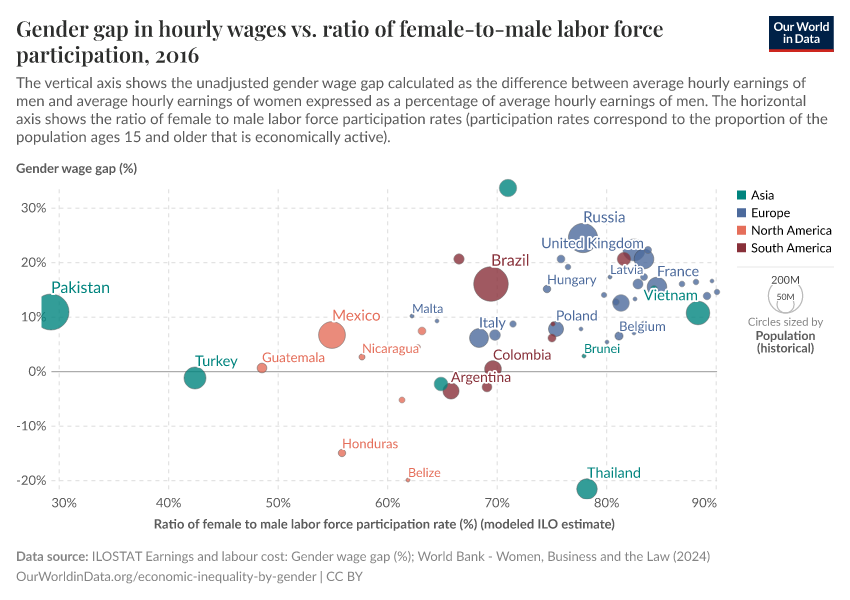 A thumbnail of the "Gender gap in hourly wages vs. ratio of female-to-male labor force participation" chart