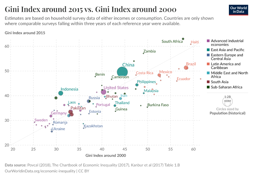 A thumbnail of the "Gini Index around 2015 vs. Gini Index around 2000" chart