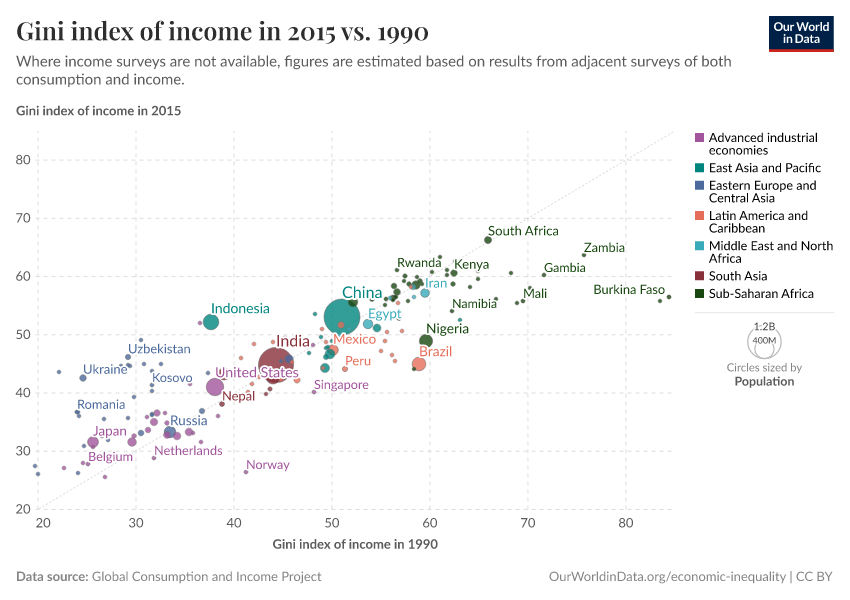 A thumbnail of the "Gini index of income in 2015 vs. 1990" chart