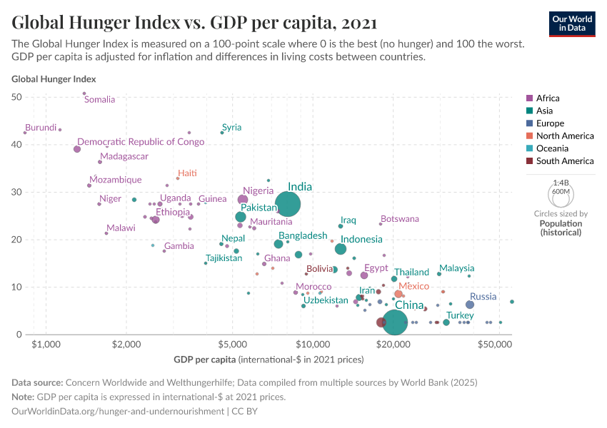A thumbnail of the "Global Hunger Index vs. GDP per capita" chart