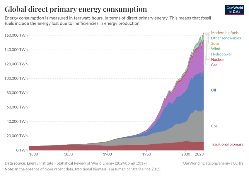 A thumbnail of the "Global direct primary energy consumption" chart