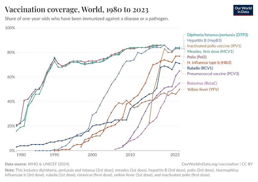 Vaccination coverage