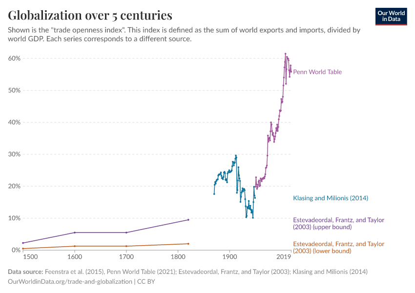 A thumbnail of the "Globalization over 5 centuries" chart