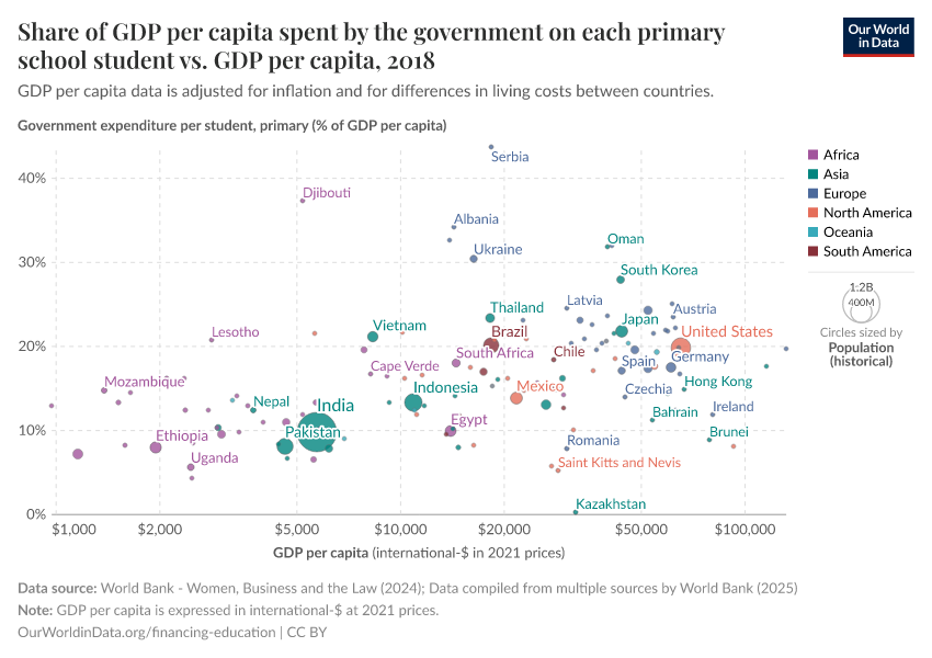 A thumbnail of the "Share of GDP per capita spent by the government on each primary school student vs. GDP per capita" chart