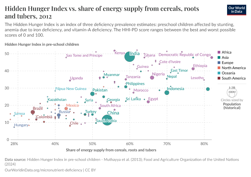 A thumbnail of the "Hidden Hunger Index vs. share of energy supply from cereals, roots and tubers" chart