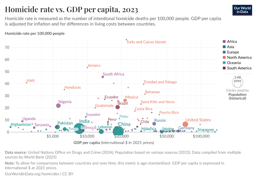 A thumbnail of the "Homicide rate vs. GDP per capita" chart