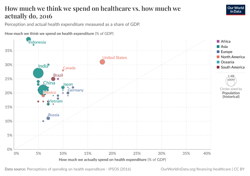 A thumbnail of the "How much we think we spend on healthcare vs. how much we actually do" chart