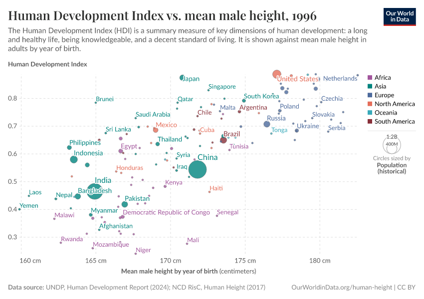 A thumbnail of the "Human Development Index vs. mean male height" chart