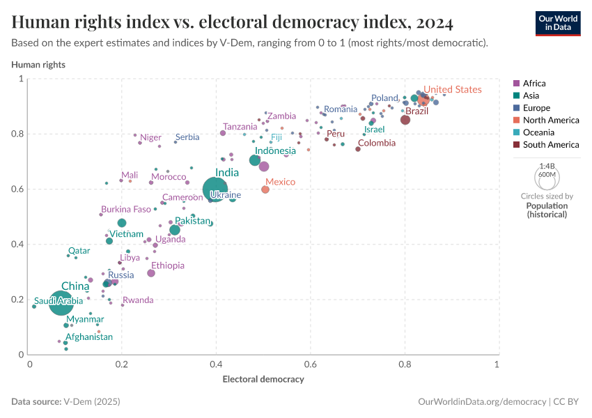 A thumbnail of the "Human rights index vs. electoral democracy index" chart