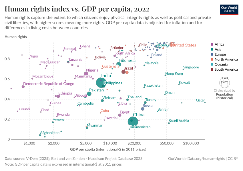A thumbnail of the "Human rights index vs. GDP per capita" chart