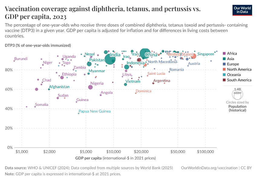 A thumbnail of the "Vaccination coverage against diphtheria, tetanus, and pertussis vs. GDP per capita" chart