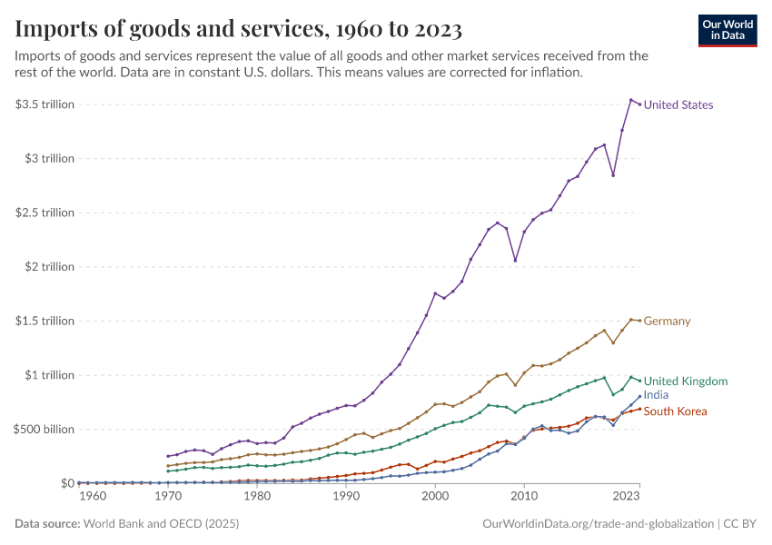 A thumbnail of the "Imports of goods and services" chart