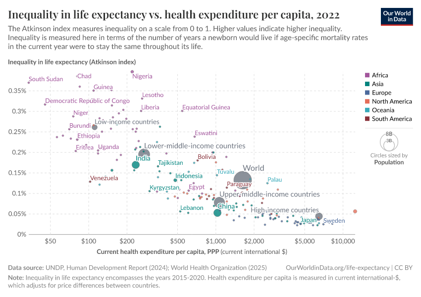 A thumbnail of the "Inequality in life expectancy vs. health expenditure per capita" chart